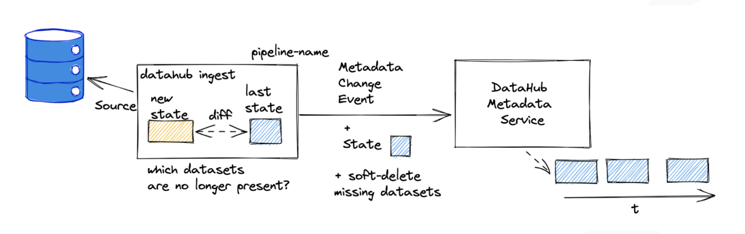 Stale Metadata Deletion
